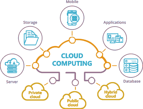 Modern cloud architecture with multi-cloud and edge computing