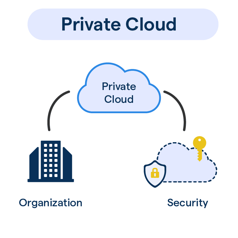 Private Cloud Model