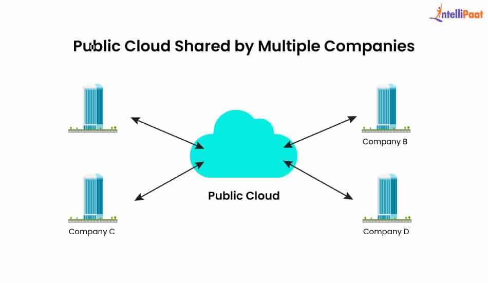 Public Cloud Model